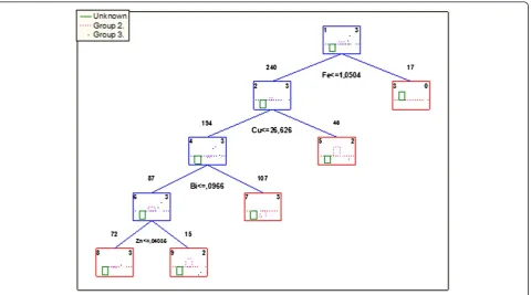 Figure 4 Plot of the most discriminating canonical variables (Root 1 against Root 2 canonical variables).