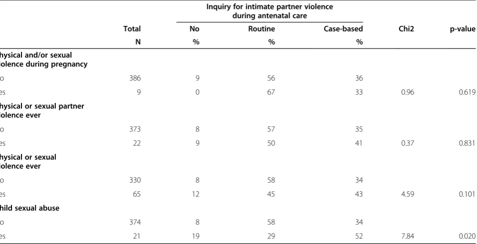 Table 1 Influence of experiences of violence on women’s acceptance of routine or case-based inquiry for intimatepartner violence in antenatal care