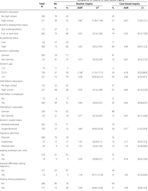Table 2 Descriptive statistics and adjusted Odds Rations (95% CI) on the effect of socio-demographic and pregnancy-related factors on women’s acceptance of routine or case-based inquiry for intimate partner violence in antenatal care