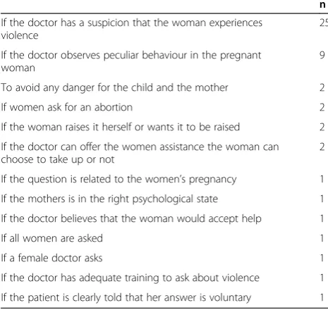 Table 2 Descriptive statistics and adjusted Odds Rations (95% CI) on the effect of socio-demographic and pregnancy-related factors on women’s acceptance of routine or case-based inquiry for intimate partner violence in antenatal care(Continued)