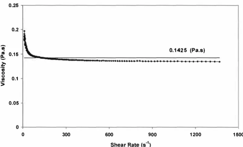Figure 3 . 1 4: Viscosity against shear rate for an S60 oil at 200e using a Z2. 1  spindle in ess mode