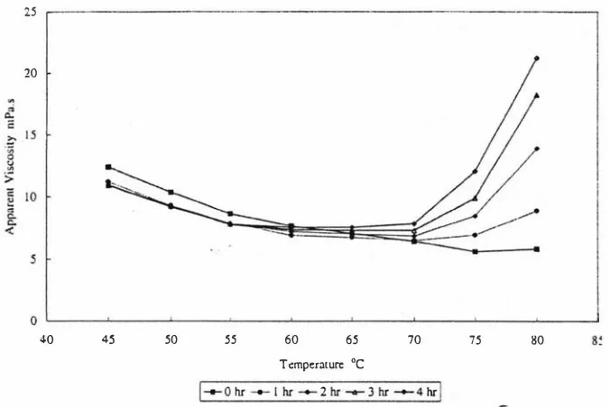 Figure 2.7: Variation of apparent viscosity with temperature and storage time. (Trinh and Shrakeenrad, 2002) 