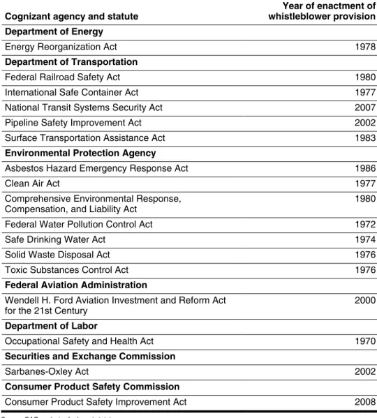 Table 1: Statutes Included in OSHA’s Whistleblower Protection Program 