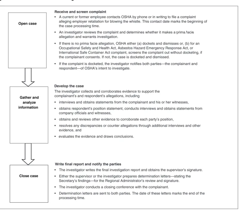 Figure 2: OSHA’s Whistleblower Investigation Process  Close case Gather and analyze  information   Open case