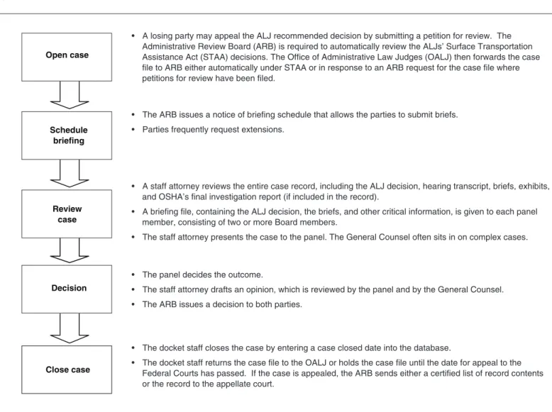 Figure 4: Review Process at ARB 