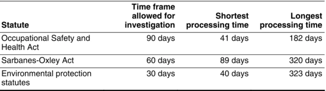 Table 2: Processing Times for 20 Selected Cases We Reviewed 