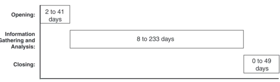 Figure 5: Range of Days for Each Phase of Nine Selected Case Studies 