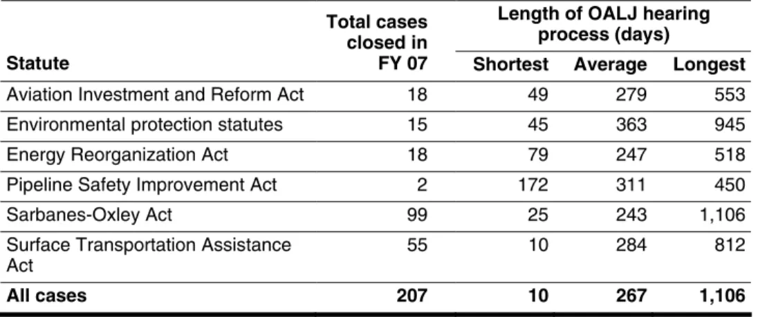 Table 3: Processing Times of OALJ Cases Closed in Fiscal Year 2007 by Statute  Length of OALJ hearing  