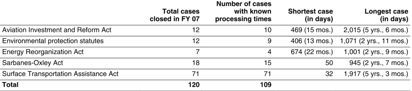 Table 4: Processing Times for 109 of 120 Cases the ARB Closed in Fiscal Year 2007  Total cases  closed in FY 07 Number of cases with known processing times Shortest case  (in days)  Longest case (in days) Aviation Investment and Reform Act  12 10 469 (15 m