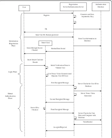 Figure 3 Process of the proposal authentication scheme.