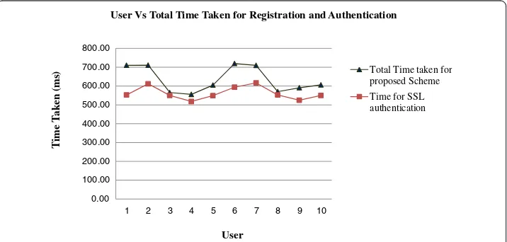 Figure 4 User vs total time taken for registration and authentication.