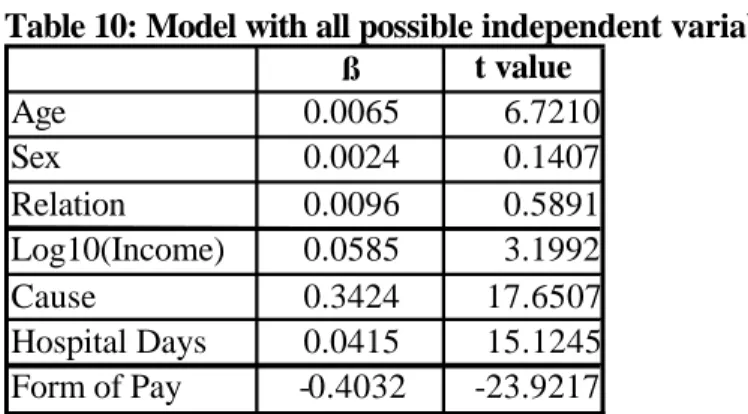 Table 10: Model with all possible independent variables  