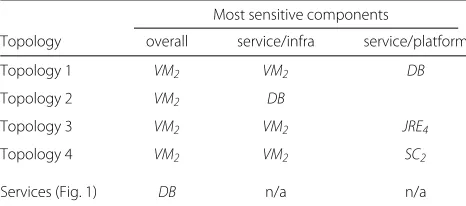 Table 2 Most sensitive components of the four SensApptopologies