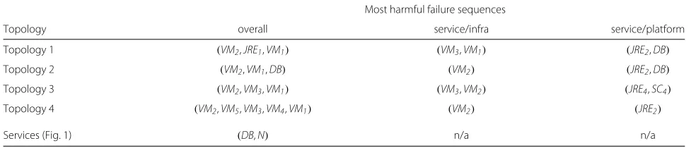 Table 3 Most harmful sequences at various level for the four topologies of Fig. 2