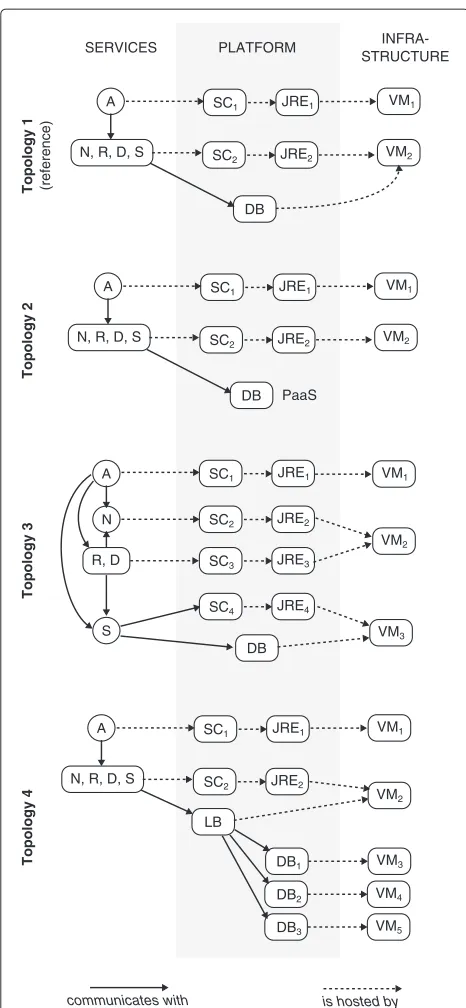 Fig. 2 Four alternatives deployment topologies of the SensAppsystem
