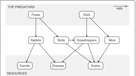 Fig. 3 Illustrative ecosystem capturing the prey-predator relationshipsbetween a small set of species