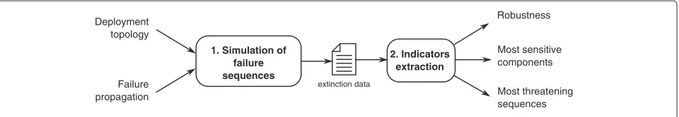 Fig. 5 Overview of the robustness indicators computation process