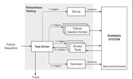 Fig. 8 Using fault-injection and testing to measure robustness to specificfailure sequences