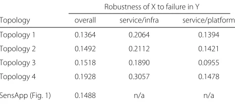 Table 1 Robustness indicators computed for the four topologiesof Fig. 2