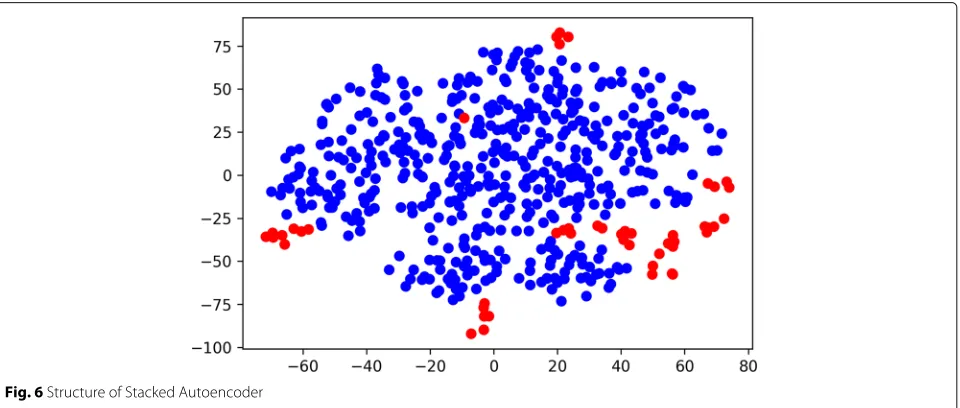 Fig. 6 Structure of Stacked Autoencoder