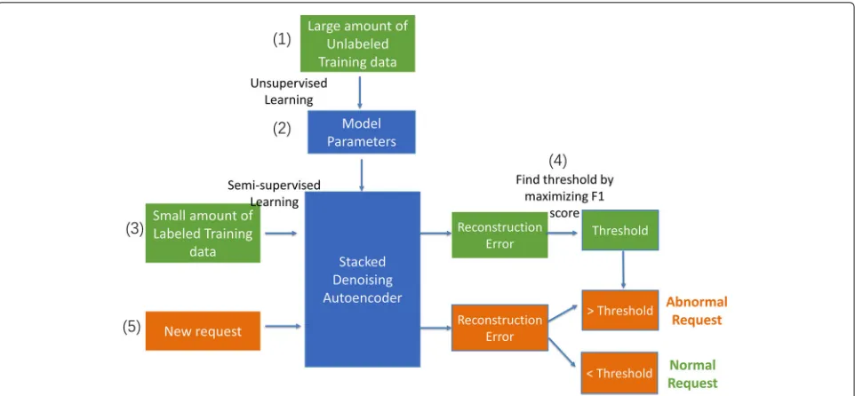 Fig. 7 The Architecture of the Unsupervised/Semi-supervised Web Attack Detection System