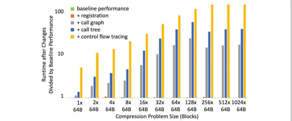 Fig. 9 Analysis of RSMT Performance Overhead
