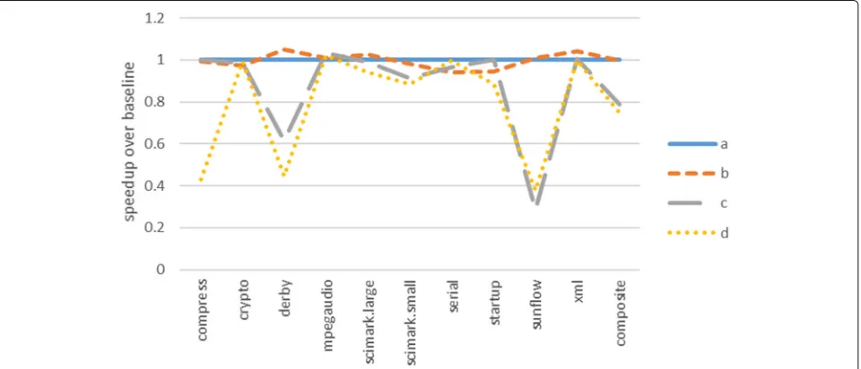 Fig. 10 SPECjvm2008 Performance Impact for Various Benchmarks and Test Configurations