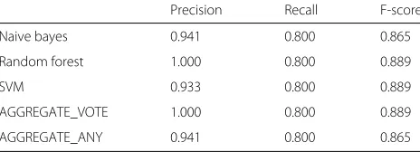 Table 1 Machine Learning Models’ Experimental Results for SQLInjection Attacks