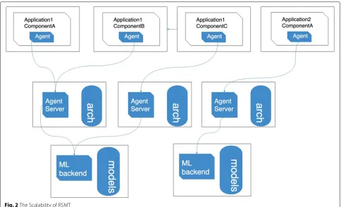 Fig. 2 The Scalability of RSMT