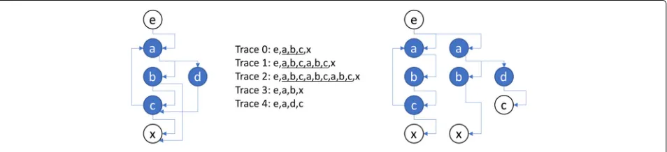 Fig. 3 Call Tree Generated for a Simple SQL Statement Parse (zoomed in on heavily visited nodes)