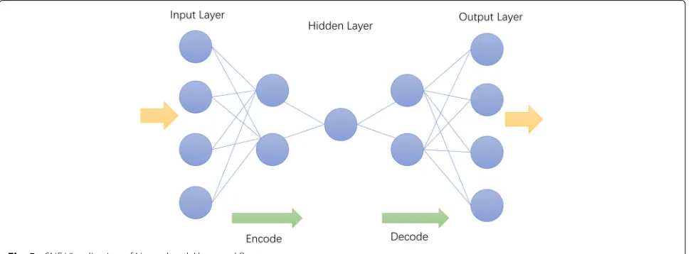 Fig. 5 t-SNE Visualization of Normal and Abnormal Requests
