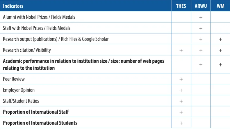 Table 5. Comparison of international university rankings: THES, ARWU and WM