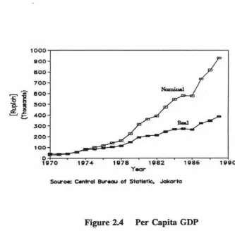 Figure 2.4 Per Capita GDP 