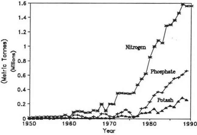 Figure 2.6 Fertilizer Utilization 1950-1990 