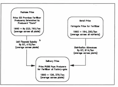 Figure 2.9 the Direct Financial Subsidy to Fertilizer-