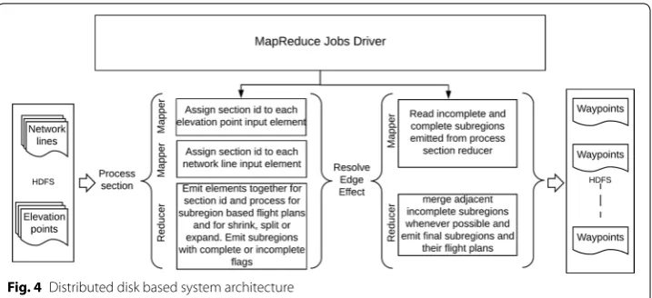 Fig. 4 Distributed disk based system architecture