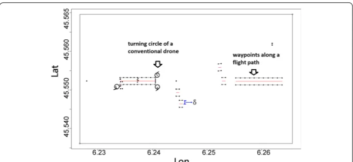 Fig. 6 Waypoints along network lines. δ represents the distance from the line for a subregion covered by a conventional drone