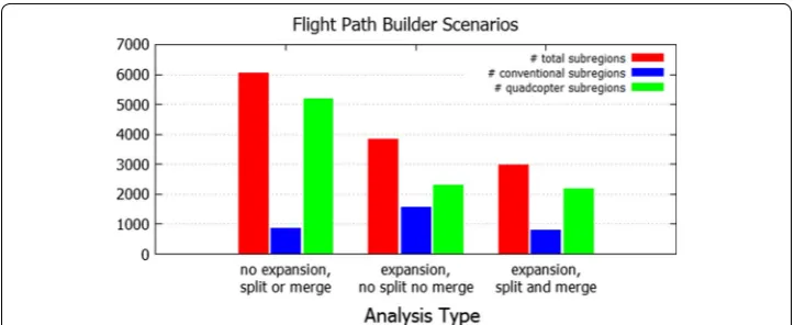 Fig. 12 All the subregions for both conventional drones and quadcopters broken down by analysis type