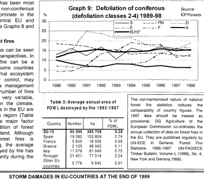 Table 3: Average annual area of 