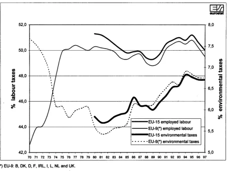 Figure 2: Revenue from environmental taxes (right scale) and from taxes on employed labour (left scale) in percent of total revenue from taxes and social contributions, 1970-1997 
