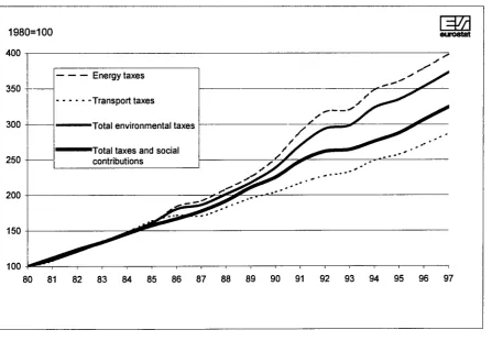 Figure 3: EU-15 environmental tax revenue, 1980-1997, indices with 1980 = 100 