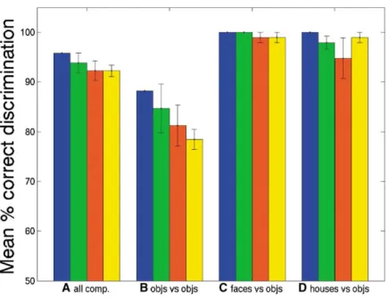 Figure 3. Mean Percentage Pairwise Correct Discrimination and Standard Error across Six Subjects for Different Discrimination Types Based on All Visually Active Voxels The two sets of activation maps used in the analysis were produced from stimulus sets th
