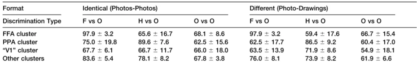 Table 1. Mean Pairwise Percent Correct Discrimination and Standard Deviation across Six Subjects for Different Clusters