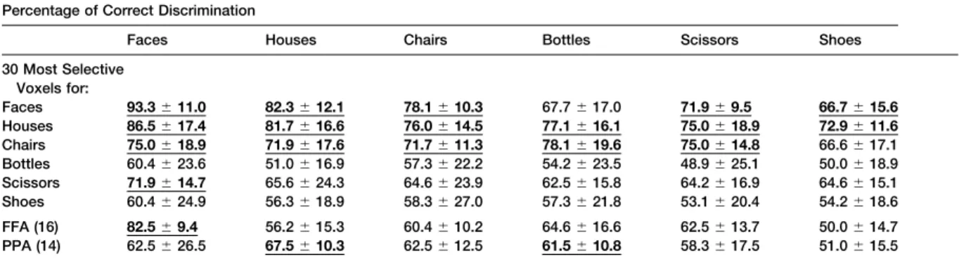 Table 2. Mean Percent of Correct Discrimination and Standard Deviation across Six Subjects on Pairwise Discriminations Involving Each Category