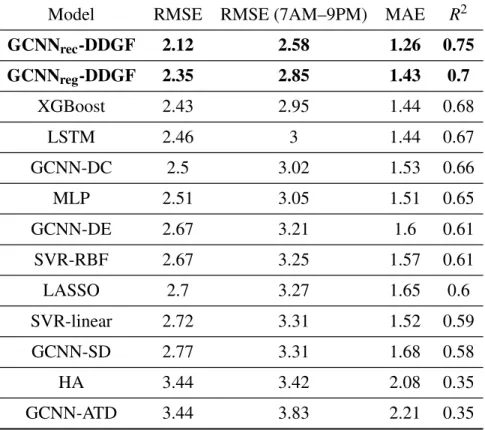 Table 1: Comparison in model performance using the test dataset.