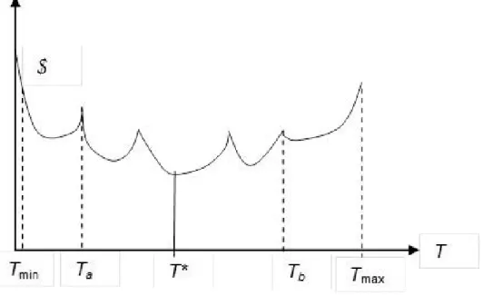 Figure 1. Approximate shape of the objective function. 