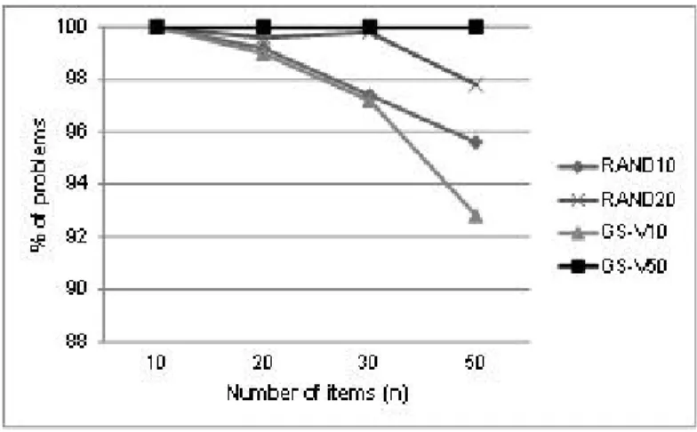 Table 4 shows the available runtimes for each test and for each value of n. We observe that the time is  shorter for all the tests with GS-V than that required by the RAND algorithm