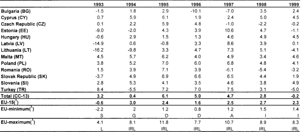 Table 1. Annual GDP growth rates, percentage change on previous vear 