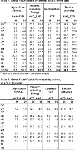 Table 7. Gross Value Added by branch, as a '/„ of the total 