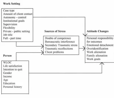 Figure 2: A conceptual model of Compassion fatigue and Burnout (Cherniss, 1980, cited in Lefcourt, 1982) 